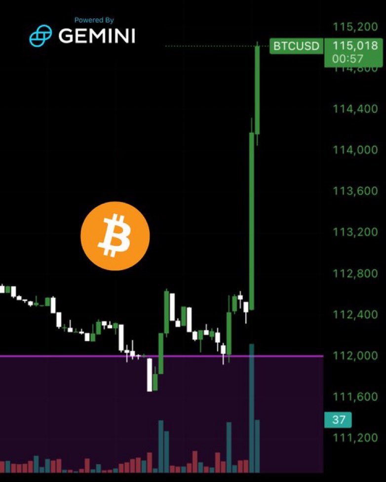 BitcoinArchive's tweet photo. 🚨 JUST IN: Bitcoin surges over $115,000 reacting to dovish Powell comments. 🚀 https://t.co/gp6Oi5CtzA