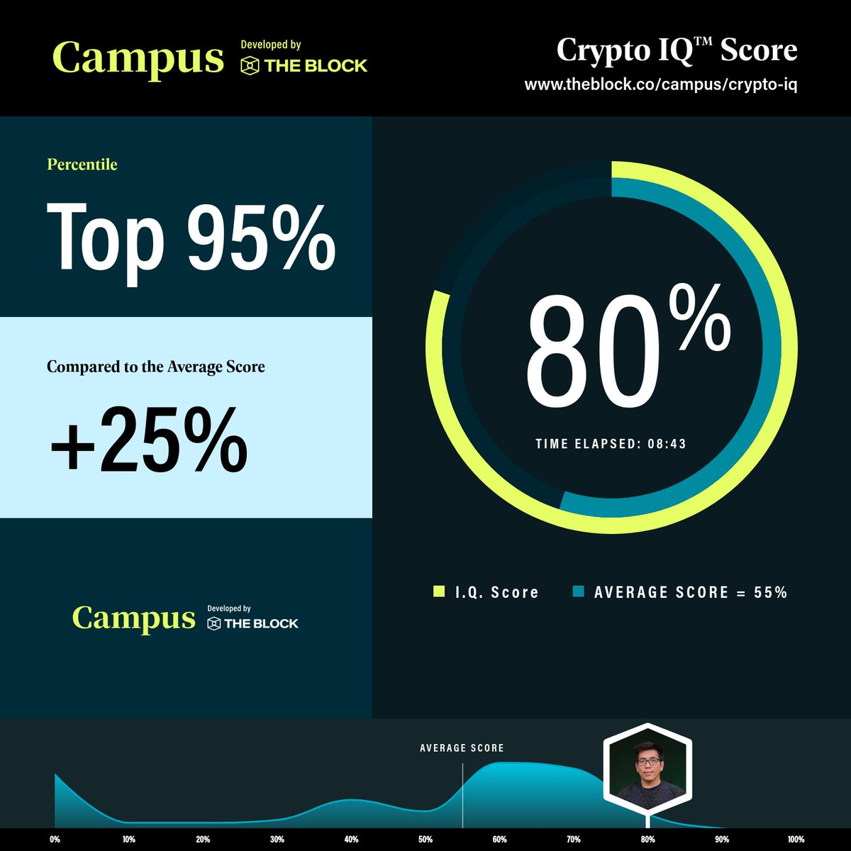 Good Crypto IQ test.

Arthur is happy with the result.