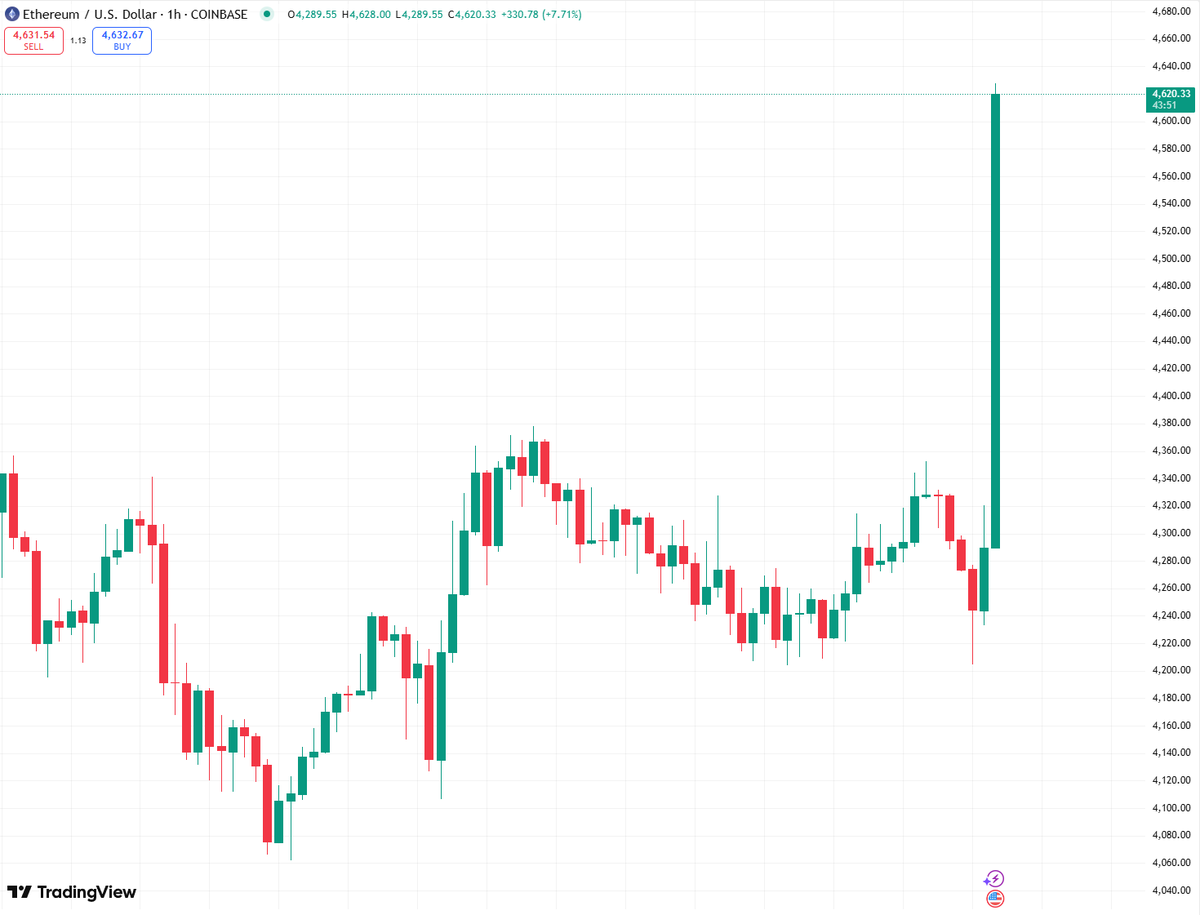 coinbureau's tweet photo. 🚨🚨BREAKING: ETH just shot above $4,600!!