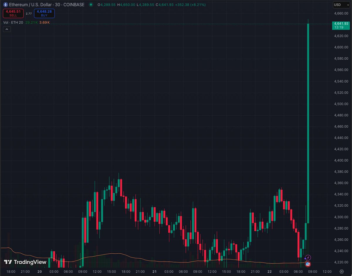 Crypto-Gucci.eth ᵍᵐ🦇🔊 (@cryptogucci) on Twitter photo $ETH is going absolutely vertical after reclaiming $4600 🚀 $ETH is going absolutely vertical after reclaiming $4600 🚀