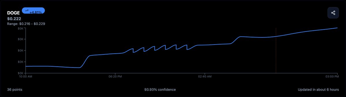 ioF0cus's tweet image. 🚀 Check out our latest DOGE AI Forecast! 📈 Key patterns suggest a bullish breakout is imminent. Are you ready to ride the wave? Don’t miss this opportunity to capitalize on market trends! 💰⚡💎 #crypto #AI #forecast #frameworx #DOGE