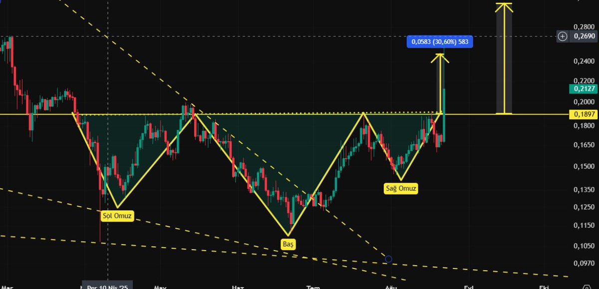 #tko kısa vadeli analiz hedefime geldi. 

#tko da ilk alım yapanlar Anlık % 100 yaptı .. 👏👏