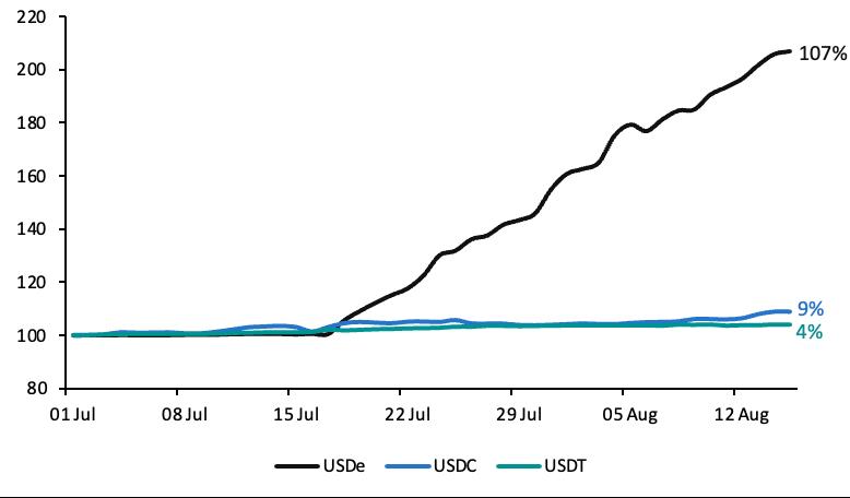 ZoomerOracle's tweet photo. Time to full send $ENA above a dollar 

- Fed rate cuts = higher funding rates 

- Funding rates improving creates a loop of Ethena assets: people going to  Aave and borrowing stables at 4/5% & supplying sUSDe and Ethena PT tokens at >10% APY

- This explains the growth of USDe TVL 

- Circle revenue diminishing vs Ethena revenue

- USDe has been outperfoming USDC by a major margin in terms of net supply growth. Especially these last 2 months. 

Whether you like it or not, the 'yield' usecase is outperforming the 'savings' usecase of stablecoins in general. We have seen it with Luna (not executed properly) and now with $ENA. 

We had a small correction after the big surge of $ENA price last month. I believe $ENA is one of the few assets worth bidding in the long run outside of the established coins like eth/sol. 

Luna without a crash 러그없는 루나