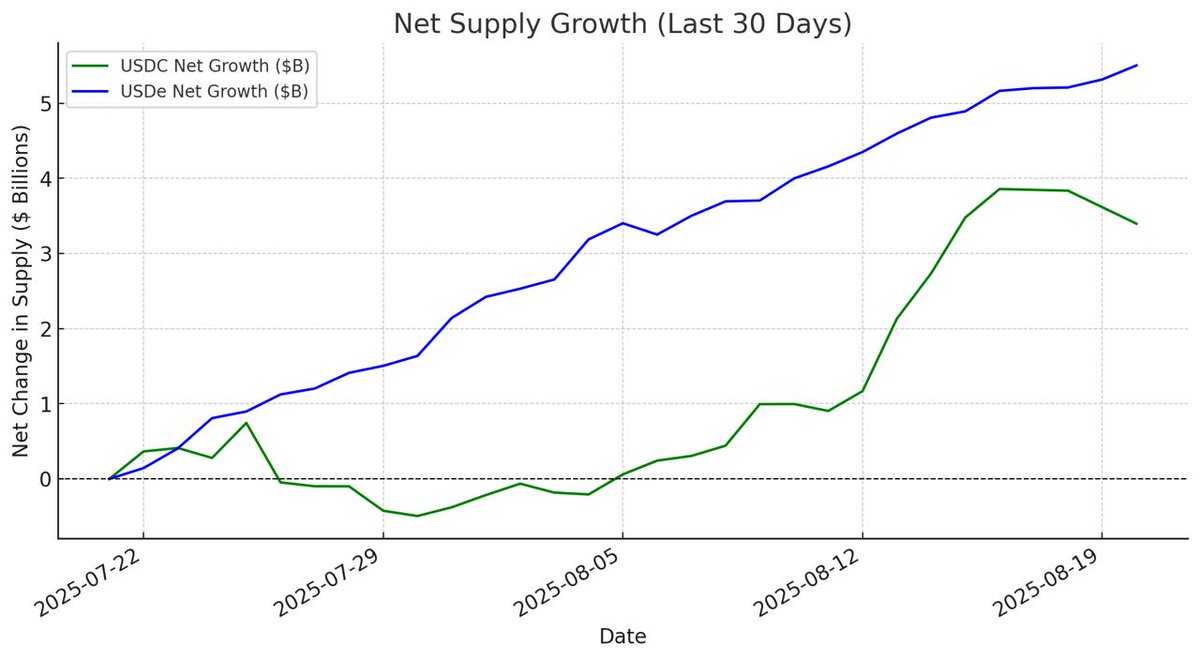 ZoomerOracle's tweet photo. Time to full send $ENA above a dollar 

- Fed rate cuts = higher funding rates 

- Funding rates improving creates a loop of Ethena assets: people going to  Aave and borrowing stables at 4/5% & supplying sUSDe and Ethena PT tokens at >10% APY

- This explains the growth of USDe TVL 

- Circle revenue diminishing vs Ethena revenue

- USDe has been outperfoming USDC by a major margin in terms of net supply growth. Especially these last 2 months. 

Whether you like it or not, the 'yield' usecase is outperforming the 'savings' usecase of stablecoins in general. We have seen it with Luna (not executed properly) and now with $ENA. 

We had a small correction after the big surge of $ENA price last month. I believe $ENA is one of the few assets worth bidding in the long run outside of the established coins like eth/sol. 

Luna without a crash 러그없는 루나