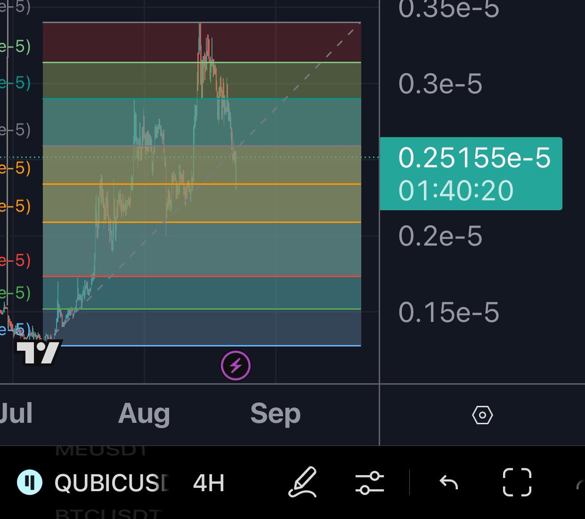 Beautiful bounce off the .5 fib lvl 🔥

$QUBIC will be a top performer this cycle 😤