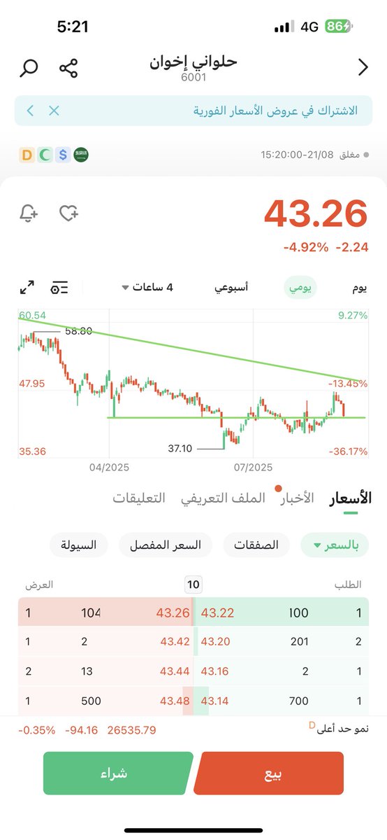 AliAbdullah4176's tweet photo. #حلواني_اخوان 
فيه استفسارات على هذا السهم تصلني 
السهم بالمجمل جميل رغم النزول واهم شي يتداول اعلى 42.90 ولم يغلق دونها 
نقطة الانطلاقة اغلاق اعلى 48.65 فوقها السهم راح ينشط بقوة بسبب اختراقه ترند وهذا هو سبب تراجعه بحيث لم يستطيع الاختراق https://t.co/d2szFHeH4K