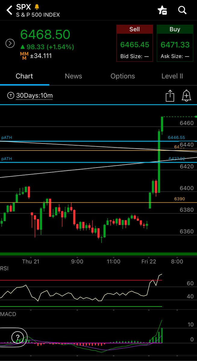 $SPX so far a +68 point reaction to Jerome Powell’s Jackson Hole speech 😳
September rate cut hinted 👀