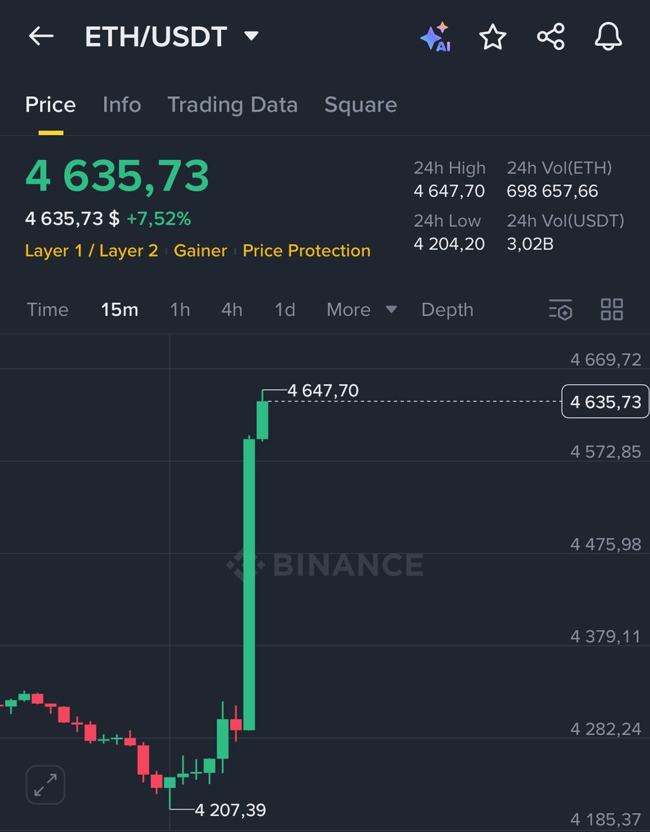 DeFiTracer's tweet image. 🚨 JUST IN:

$ETH JUST RECLAIMED $4,600.

POWELL IS PUMPING CRYPTO! 🚀