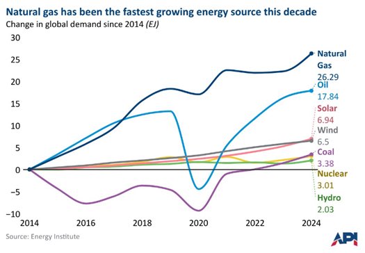 Heather Exner-Pirot (@exnerpirot) on Twitter photo Fastest growing energy sources globally since 2014 🔥🛢️☀️
Still addition not transition mode
H/T <a href="/T_Mason_H/">Mason Hamilton🛢📊⛽️</a> Fastest growing energy sources globally since 2014 🔥🛢️☀️
Still addition not transition mode
H/T <a href="/T_Mason_H/">Mason Hamilton🛢📊⛽️</a>