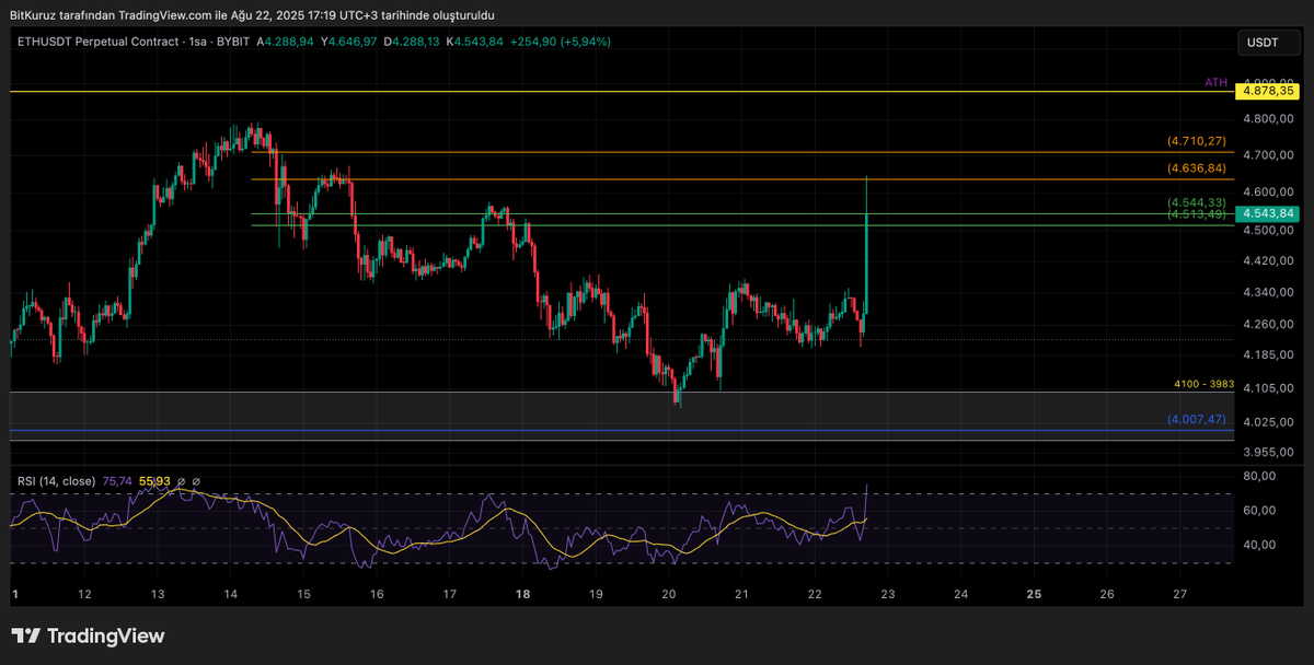 #ETHUSDT 

NOT : Takip -RT - Like ... 

4100’den aldığım long süper kazanç getirdi. Desteklerden ekleme yaparak maliyetimi 4200’e çektim. Şu an görünen turuncu bölgeden long pozisyonumu hedge ediyorum. İşlem, bölge üstü stoplu olacak şekilde ilerliyor. Takipte kalın, yardırmaya