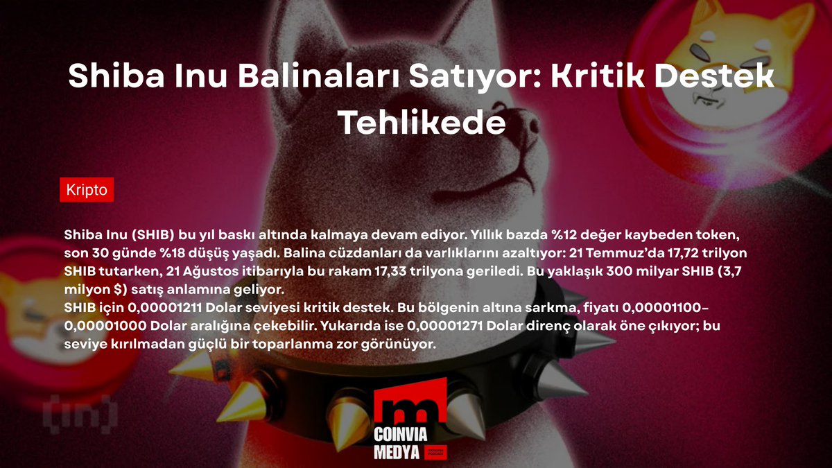 Shiba Inu balinaları satışta! 🐳📉
Son 30 günde %18 değer kaybeden SHIB, kritik seviyelerde tutunmaya çalışıyor. Balinalar son dönemde yaklaşık 300 milyar SHIB (3,7 milyon $) satış yaptı. Token şu anda 0,00001211 $ desteğinde. Bu seviye kırılırsa 0,00001000 $’a kadar geri çekilme