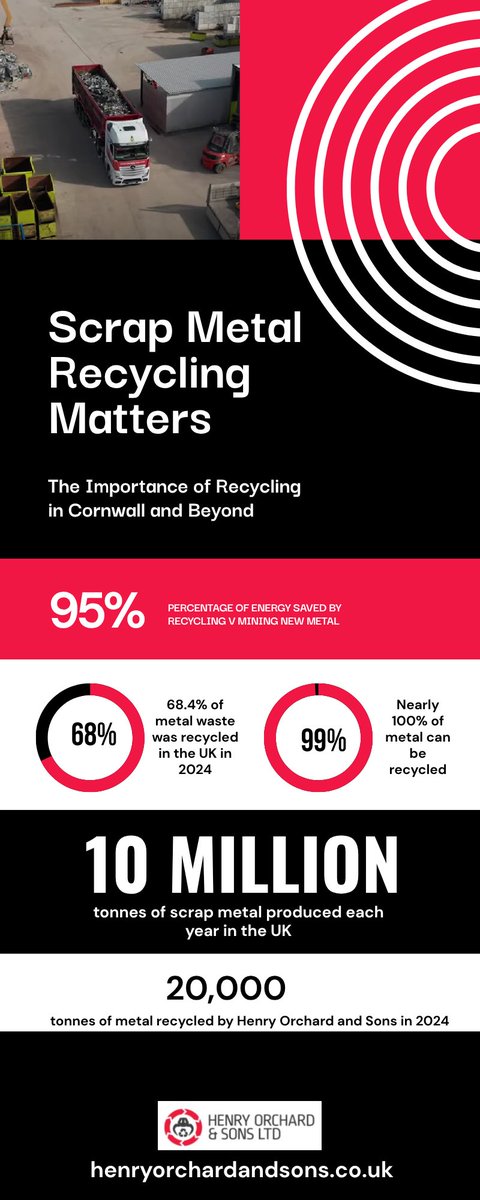 Recycling metal saves up to 95% of energy vs mining new material
🚢 In 2024, the UK recycled 68.4% of waste metal
🌍 In Cornwall, we helped recycle approx 20k tonnes of scrap in 2024
Let’s keep the numbers growing 
📍 Visit us in St Austell
 info@henryorchard.co.uk 
01726 850507