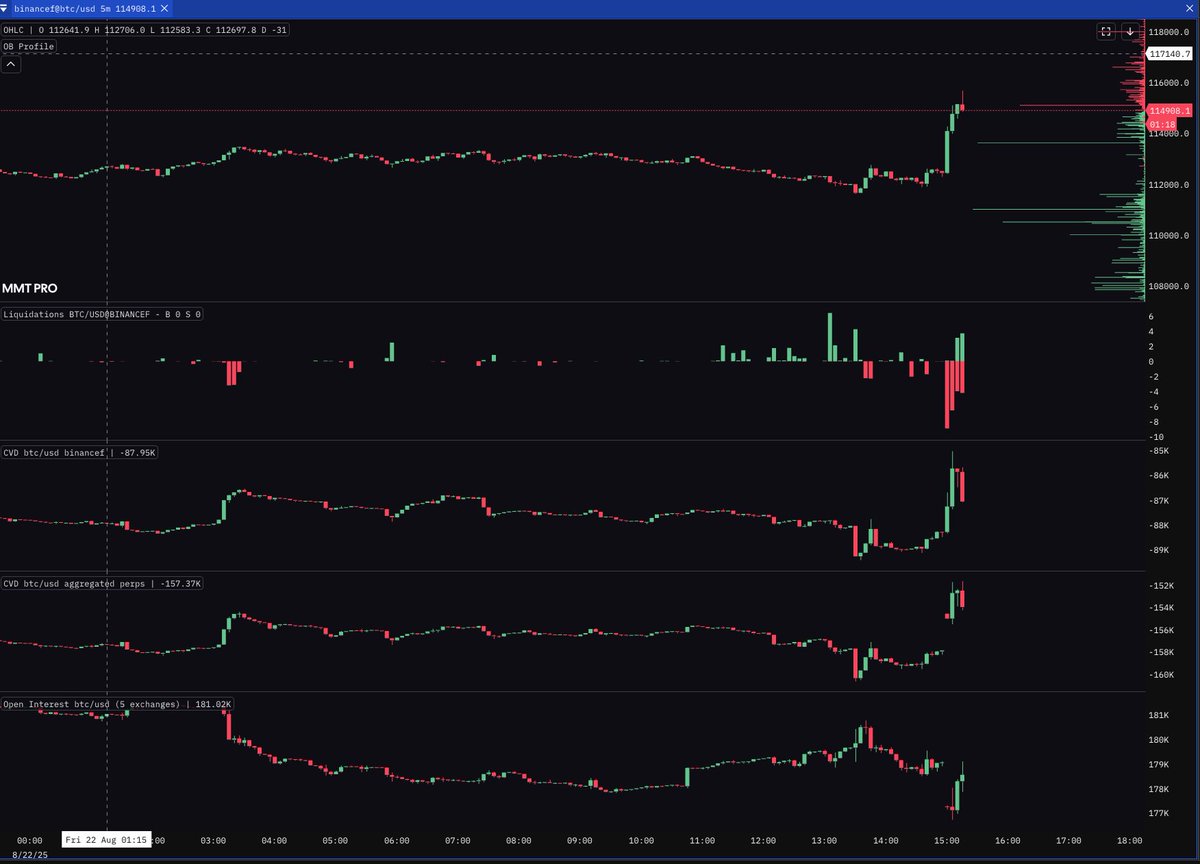 Trader_XO's tweet photo. $BTC

Beauty of a move - covered how Id play this scenario - what where why and how. 🎯

1 - Got the rejection earlier in the week from 114.7s☑️
2 - Took out the lows below with signs of absorption ☑️
3 - Offers lifted - shorts unwind - traded 115s ☑️
4 - Took a chunk off at 115s - 3.5R on half the position

Next stream in Sept

Have a fab and blessed week all - cheers
