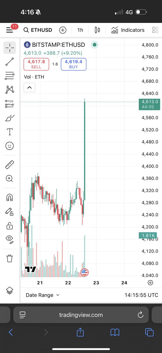 When are you mf’ers gonna learn. 

We are not in a bear market.

We are not going lower.

It is not over.

We’re going much higher.

That’s it.