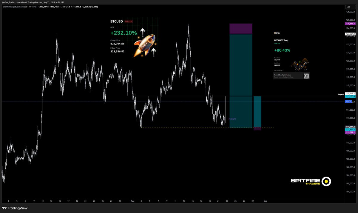 My Bitcoin trading plans have been the same since Monday.  

SFP Aug lows and I have a long trigger. 

Plus TP on my swing short

Icing on the cake was  watching the early longs get smoked with all the bearish absorption before hand