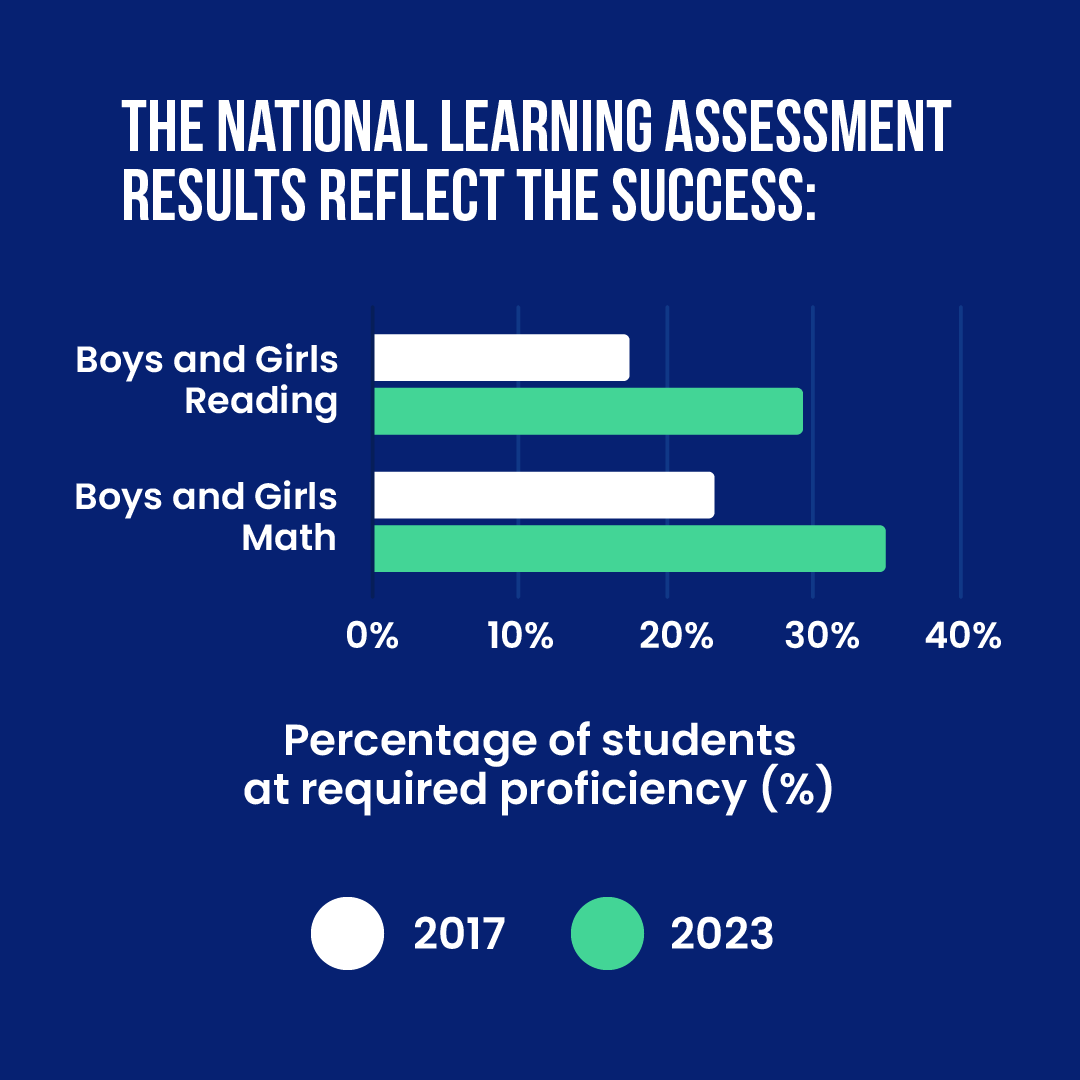 GPforEducation's tweet photo. Once children are in class, it matters that they learn.

Supported by GPE and @WorldBankAfrica, Benin is improving learning outcomes at scale with teacher training, structured pedagogy, and classroom practice.

#FundEducation #EndLearningPoverty