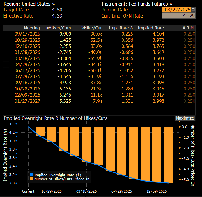 Nu är Powell färdigpratad. 

5 punkter ner på US10Y, som kom direkt när remarks publicerades. Det verkar som att skiftet till att prata om riskerna på arbetsmarknad snarare än inflation drev marknaderna. 

Ett par datapunkter kvar men nu talar allt för sänkning i sept.