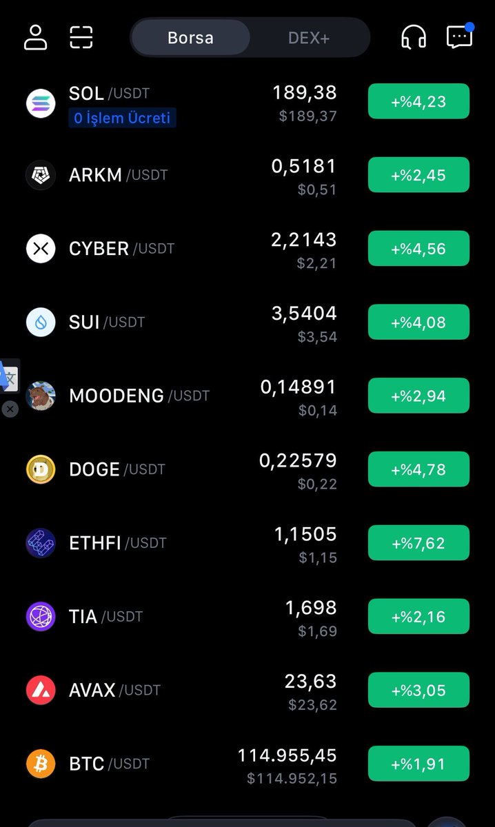 #Fed'in gelecek ay olası #faiz indirimine ilişkin açıklamalarının ardından piyasalar yeşile döndü.
Powell'ın faiz indirimi sinyali vermesinin ardından;

✨#Bitcoin 115.000 doların üzerine çıktı.
✨#Ethereum ise 4.600 dolara ulaştı. 
Fed'in Eylül ayında faiz indirimi beklentisi