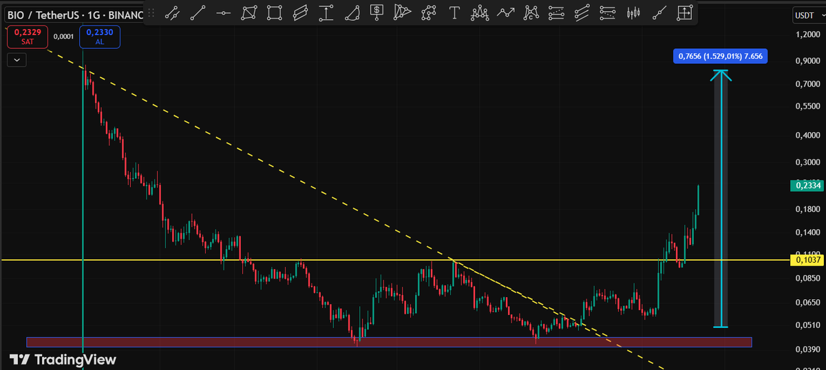 Bir Başarılı analizin daha  sonuna geldik 👏👏👏

#BIO  için hazırladığım analizde ksıa vadede hedefe geldik.. 

#bio 0,060 $ dan  / 0,25 $ a kadar geldi .. yaklasık % 300 yaptı ksıa vadede 🔥🔥🔥

yeni işlemlere bakacagım..