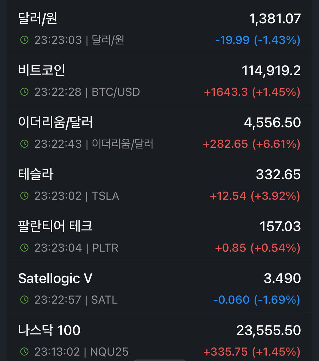 시장은 잭슨홀 미팅 결과를 “금리인하 가능성 상승”으로 해석한 것 같네요! 달러는 내리고 나스닥, 비트코인 등의 위험 자산은 반등하는  모양새입니다. 달러는 -1.4% 하락 📉 이더리움 +6.6% 📈 나스닥 +1.5% 📈 테슬라 +4.12% 📈