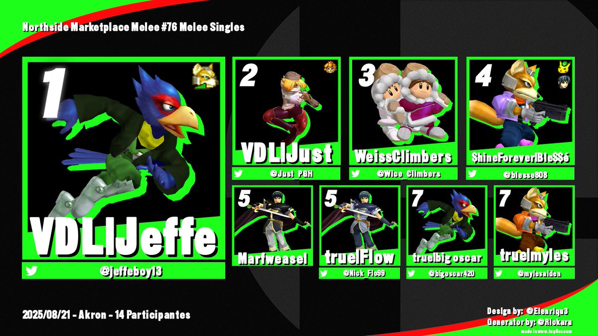 Northside Marketplace Melee Singles #74

Thanks for Coming Everyone!

1: <a href="/jeffeboy13/">VDL | Jeffe</a> 
2: <a href="/Just_PGH/">VDL | Just</a> 
3: <a href="/Wice_Climbers/">Weiss Climbers 🍆</a> 
4: <a href="/blesse808/">ble$e</a> 
5: Marfweasel
5: <a href="/Nick_Flo99/">Nick Flowers</a> 
7: <a href="/Bigoscar420/">Big Oscar</a> 
7: <a href="/mylesalden/">mylo</a> 

Results: start.gg/tournament/nor…