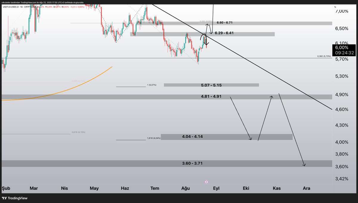 (usdt.d + usdc.d) Stabil Coin'lerin dominansı 

Direncten yırtıla yırtıla 🔥

Paritenin düşmesi altcoinlere artı yazar