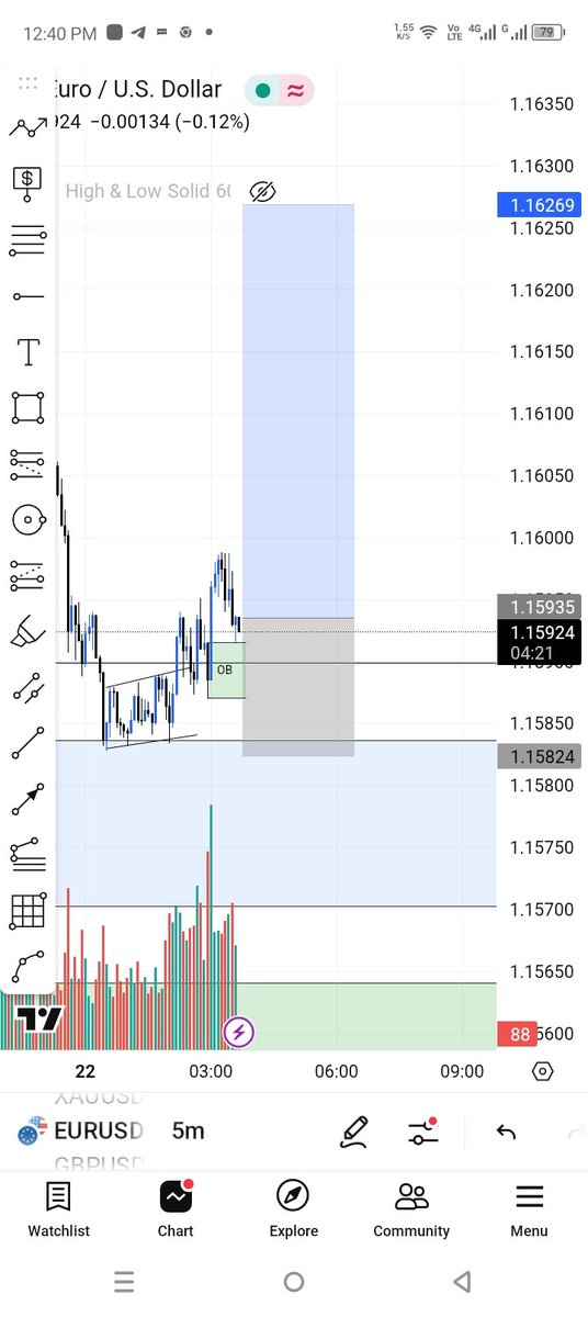 Pips_Hunter55's tweet photo. "Price reached POI and started ranging → swept sell-side liquidity → closed on buy-side → formed OB ✅ Took entry on OB retest, Target 1:3 RR smashed 🎯📈 #SMC #ForexTrading #LiquiditySweep #OrderBlock" https://t.co/r7QutlRUrv