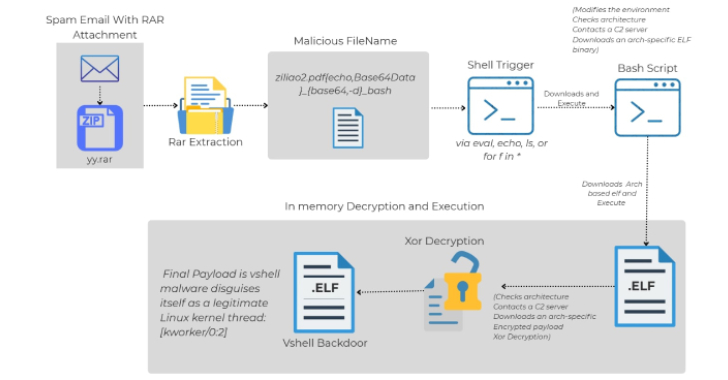 🛑 WARNING: A phishing email with a RAR file can hijack your Linux system—without opening the file’s content.

The malware? Hidden in the file name itself.

No macros. No hidden content. Just a filename that executes Bash.

This trick slips past antivirus scans.

Here’s how it