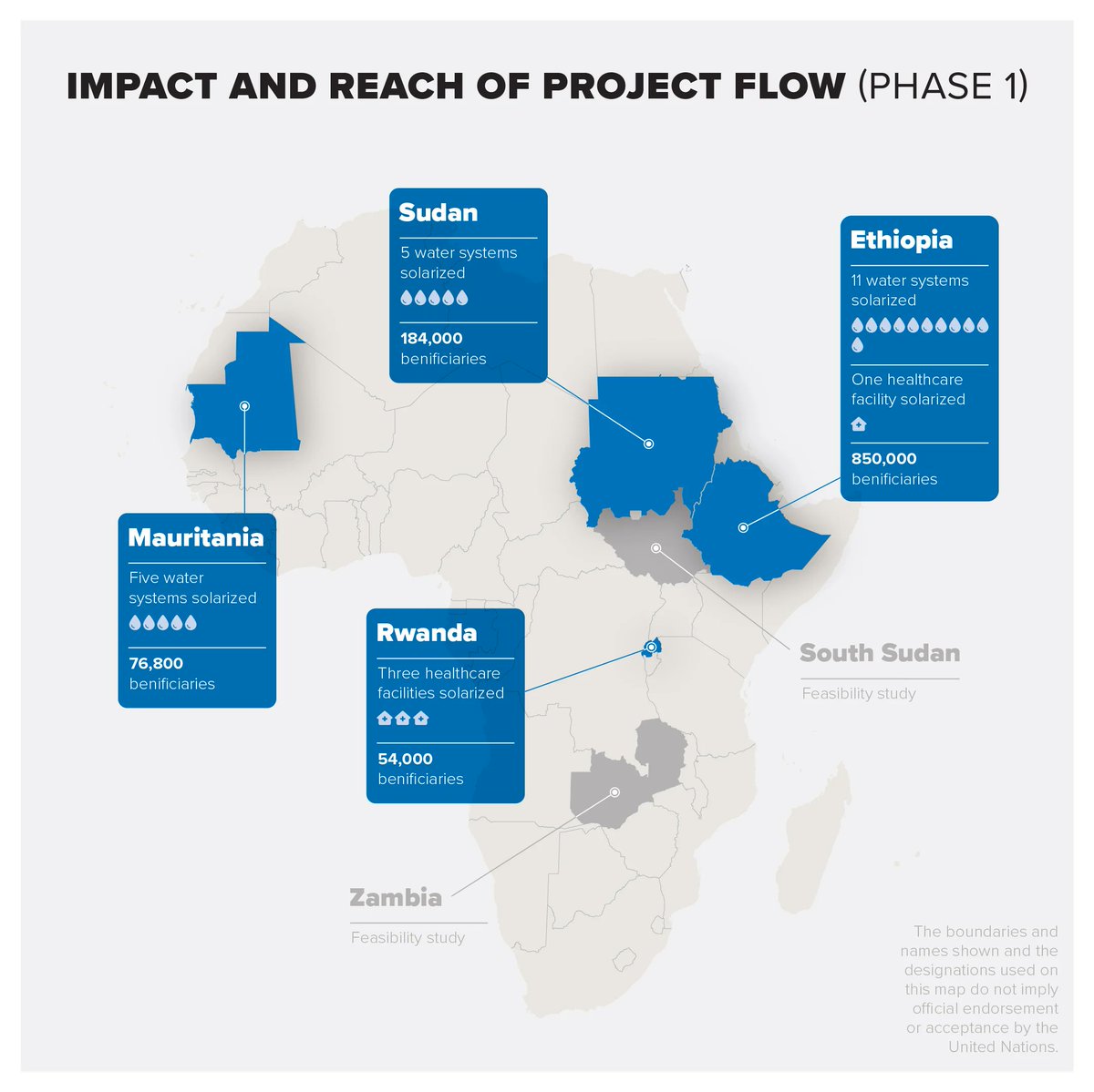 EnergyGPA's tweet image. Discover #ProjectFlow, an innovative initiative by our Steering Group member, @Refugees, which brings the benefits of #SolarEnergy to over 1 million refugees and host community members.☀️
Read the blog here: unhcr.org/blogs/project-…