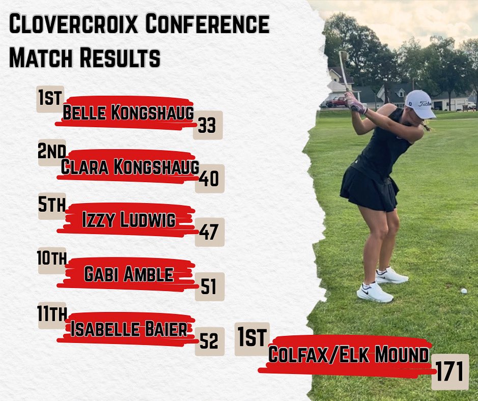 CloverCroix Conference Match #1 was a success to say the least. Program record nine hole score of 171 and currently the second-best nine school in the state in Division 2. Great start ladies - on to Osseo Tuesday!

#standwhereyourfeetare #girlsgolf