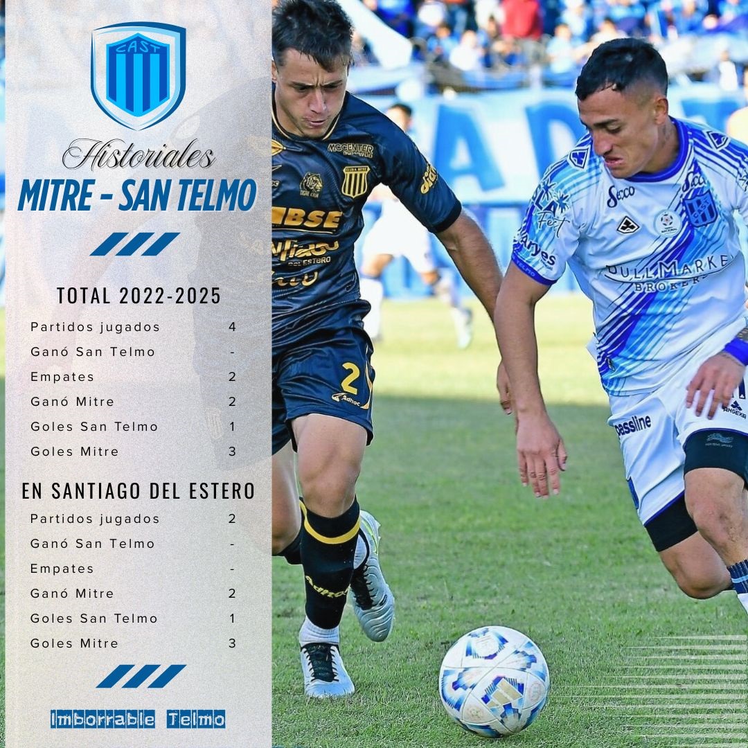 ImborrableTelmo's tweet image. 💪Vamos por los primeros tres puntos en la cancha de #Mitre. 
👉#SanTelmo ya le ganó a #Güemes y #CentralCba y ahora va por la primera ante el aurinegro.
✈️El sábado al mediodía el plantel viaja en aéreo rumbo a Santiago del Estero.
🔎Así está el breve historial
#VamosCandomberos