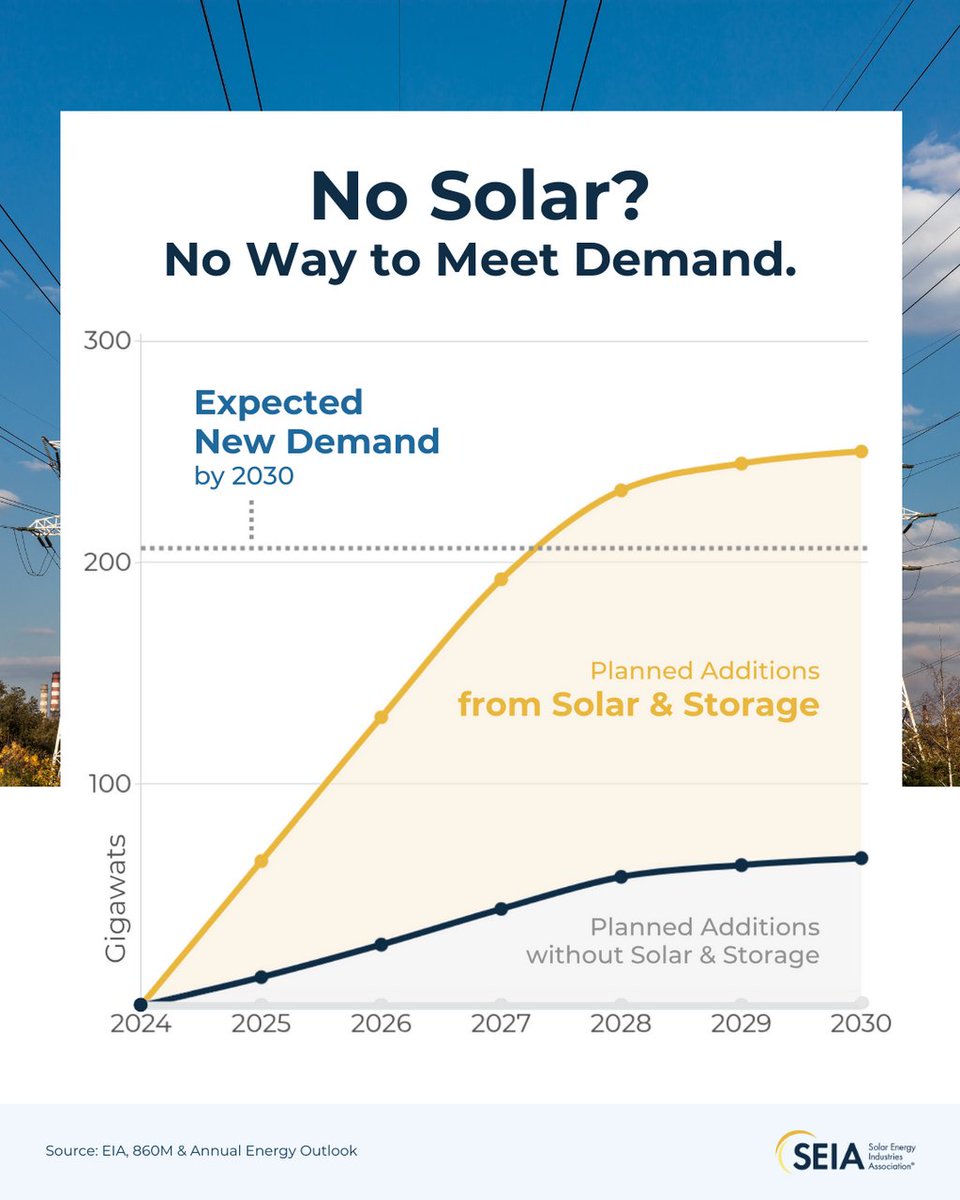 Solar and storage have made up 82% of new energy capacity so far this year.

Without it, America will lose the AI race.