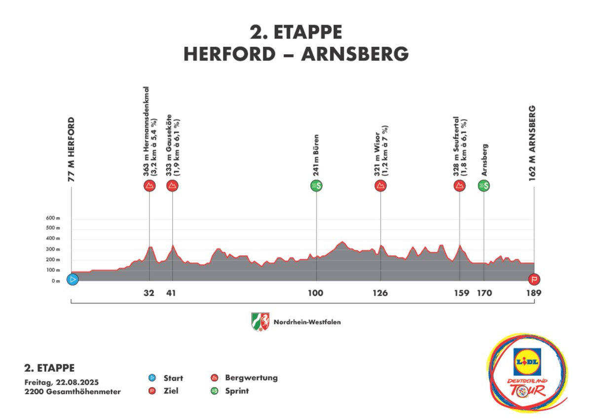 🇩🇪 #DeineTour Stage 2
Fun last 20km !