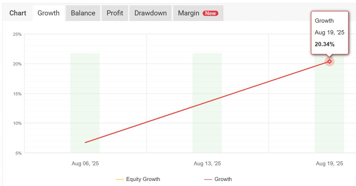 3 NEW Forex FURY accounts added.

This one, in just a few trading days is showing a 20.34% gain.

That's $610 on a $3000 trading account all with the robot.