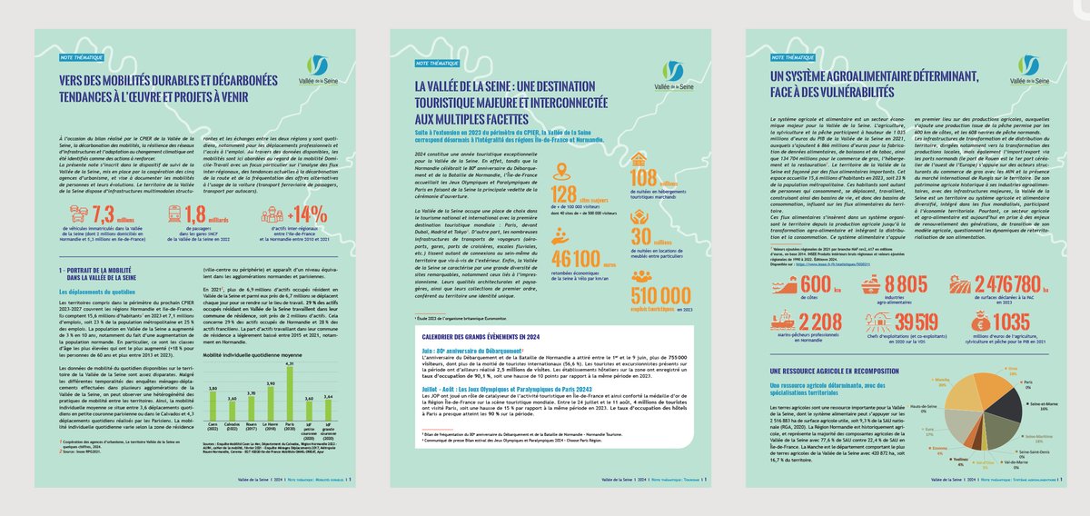 #publications 
Retrouvez les 3 dernières notes thématiques, et leur synthèse, de la coopération des agences d’urbanisme sur le site de la Vallée de la Seine !
👉vdseine.fr/etudes-rencont…
#mobilitésdurables #tourisme #agroalimentaire