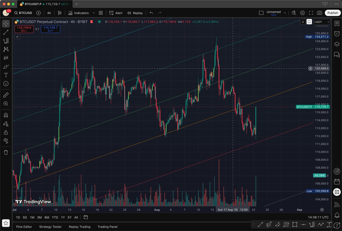 多头十分强势😀我有多单
