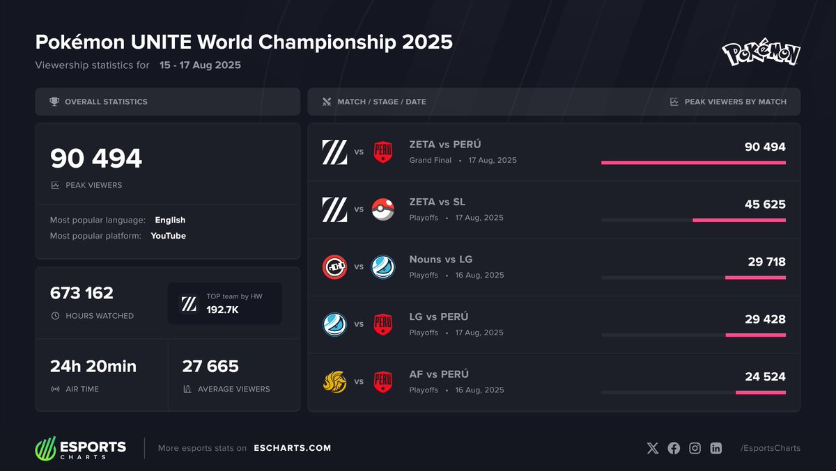 Esports Charts 🇺🇦 (@esportscharts) on Twitter photo 🏆 <a href="/PokemonUnite/">Pokémon UNITE</a> World Championship 2025 - Top Matches
1. <a href="/AIMWITHPRIDE/">ZETA DIVISION⚡️Esports</a> vs <a href="/Peru_GG/">PERÚ ✈️ 🇺🇸</a>
2. <a href="/AIMWITHPRIDE/">ZETA DIVISION⚡️Esports</a> vs Santos Laguna
3. <a href="/nounsgg/">NOUNS GG</a> vs <a href="/Luminosity/">Luminosity Gaming</a>
Detailed viewership stats: escharts.com/tournaments/po… 🏆 <a href="/PokemonUnite/">Pokémon UNITE</a> World Championship 2025 - Top Matches
1. <a href="/AIMWITHPRIDE/">ZETA DIVISION⚡️Esports</a> vs <a href="/Peru_GG/">PERÚ ✈️ 🇺🇸</a>
2. <a href="/AIMWITHPRIDE/">ZETA DIVISION⚡️Esports</a> vs Santos Laguna
3. <a href="/nounsgg/">NOUNS GG</a> vs <a href="/Luminosity/">Luminosity Gaming</a>
Detailed viewership stats: escharts.com/tournaments/po…