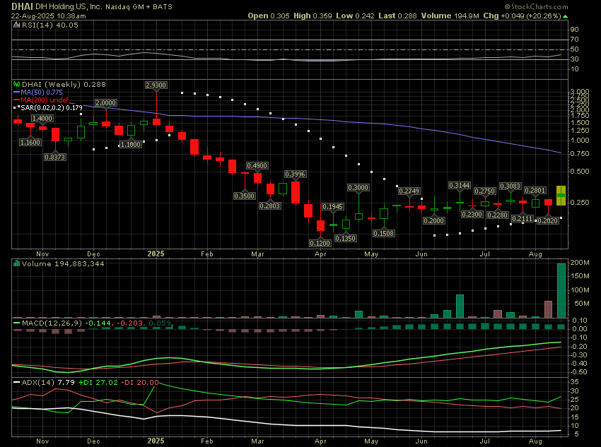 $DHAI 

$0.75-$1.00 soon?

$ADD $XFOR $TLPH $PSIG $GXAI $RMSG $PRFX $LASE $IXHL $VOR $KLTO $BTOG $WGRX $MB $OPEN $ASBP $SRXH $SNGX $BSLK $PPSI $UFG $PGEN $CUPR $TRIB $RGC $SBET $ROOT $BMNR $BINI $TLRY $SMX $HYPD $TGNA $GCT $MENS $ATNF $SOUN $CGC $IMXI $BTAI $GEVO $INVZ $VCIG