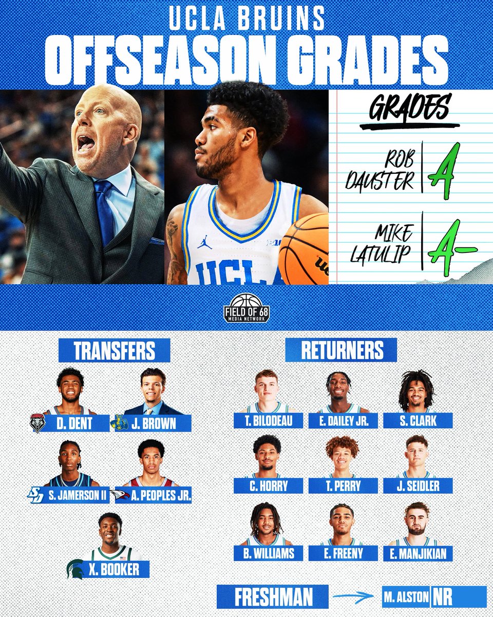 The Field of 68 (@thefieldof68) on Twitter photo Offseason Grades: UCLA 🔵⚪️
Mick Cronin brings back a strong core while adding one of the best players from the portal in Donovan Dent 🔥
Are the Bruins built for a big bounce back in 2025-26?🤔
<a href="/RobDauster/">Rob Dauster</a> & <a href="/LaTulip_Mike/">Mike LaTulip</a> hand out their grades and break it all down ⬇️
🔗: Offseason Grades: UCLA 🔵⚪️
Mick Cronin brings back a strong core while adding one of the best players from the portal in Donovan Dent 🔥
Are the Bruins built for a big bounce back in 2025-26?🤔
<a href="/RobDauster/">Rob Dauster</a> & <a href="/LaTulip_Mike/">Mike LaTulip</a> hand out their grades and break it all down ⬇️
🔗: