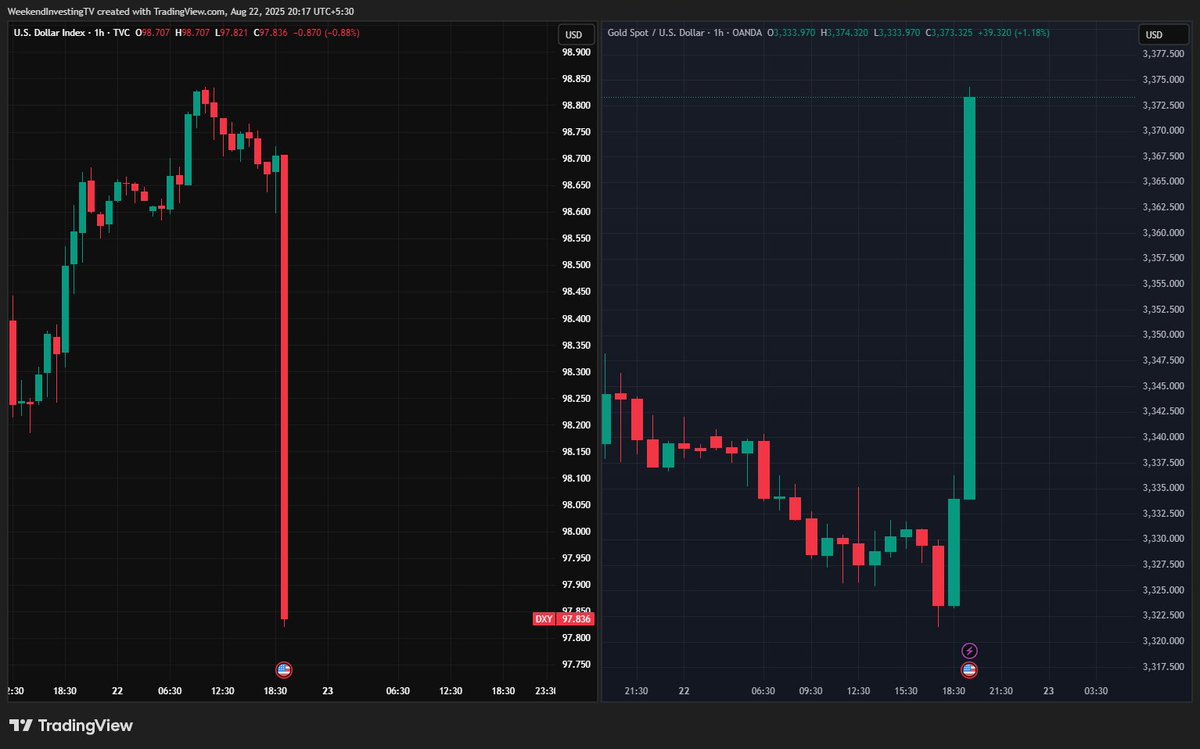 DXY cracks, Gold up