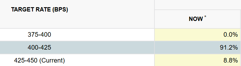 Big day indeed.

Market now prices 91% chance FED will cut rates in September.

Uncertainty is removed.

So, I guess we have about 3 weeks of easy market before people start deleveraging and front-running sell-the-news before FOMC day.