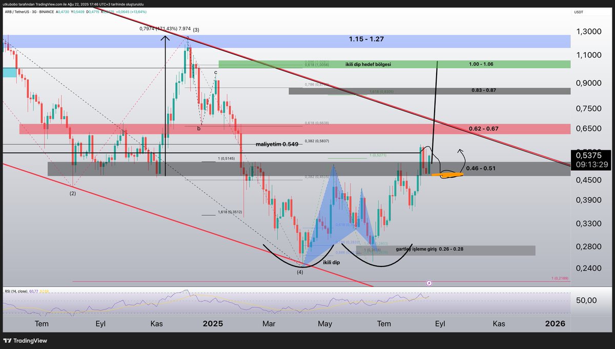 #arb $arb İkili dip formasyonu retesti başarılı 💯 

Hedef 1.05

Sizlere retestte, alım için güvenli yerdeyken bildirmiştim

Coin'lerin alım-satım yerleriyle ilgili bildirim almak için beni takip edebilirsiniz 

Bol kazançlar