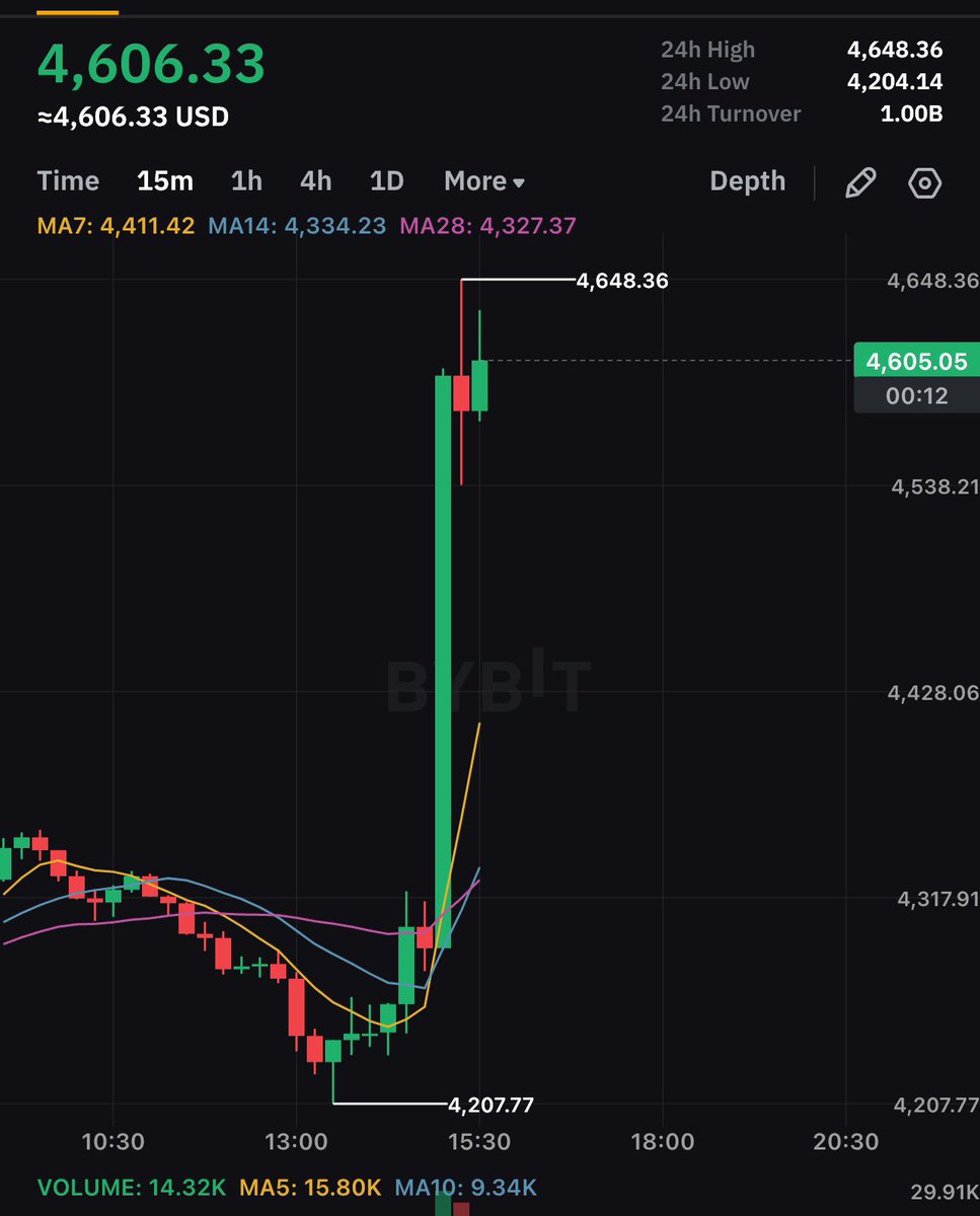 Chidi of web3 🦍 (@chidiebere69) on Twitter photo Woo
Chat what happened?
Eth at $4600.
This chat worth saving with Irys.
Keeping it permanent cause it worth it Woo
Chat what happened?
Eth at $4600.
This chat worth saving with Irys.
Keeping it permanent cause it worth it