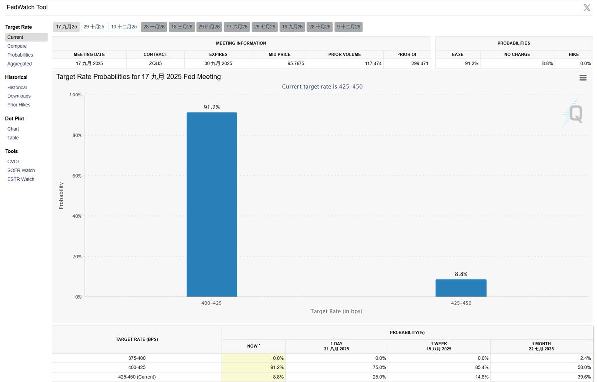 🚨最新9月降息機率91.2%

估計明天又可以看到很多牛回速歸了..😂，但事實上是牛一直都在，大鯨魚也一直都在買，沒有改變，唯一改變的只有昨天熊市，明天牛市的市場情緒了

還是一樣，做好風險控管，這幾天部位太大的也可以適時的減輕壓力，別樂極生悲

"數據永遠走在最前面"