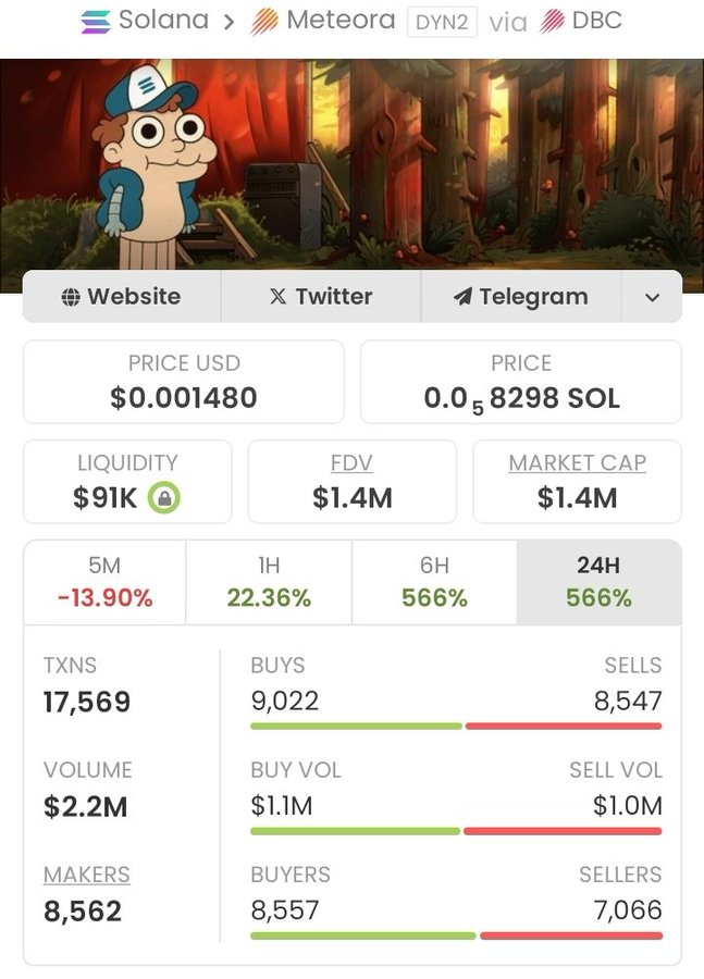 CryptovaneVane's tweet photo. Missed $DEGEN at $6K? 👀
It’s blasting past $1.4M MC now—claimed to be a 233× gain, but reality check ahead...
Live Market Stats as of August 22, 2025:

Market Cap ~ $4.1K on Phantom $DEGEN (Solana) 

CoinMarketCap confirms ~$3.97 K MC with ~$30 daily volume 
TL;DR
This is still nano-cap territory tinted with meme hype—not nearly a +233× mover yet. If you're showing up late, you're not missing mass volume—you're just missing the hype.

Your Call to Action:
Tap FOLLOW… but keep your expectations real.

Ready to leap? Do your research first—most of this is degen energy, not volume play.