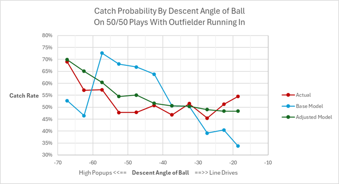 #Statcast Revamping Catch Probability, Part 2 of N

tangotiger.com/index.php/site…