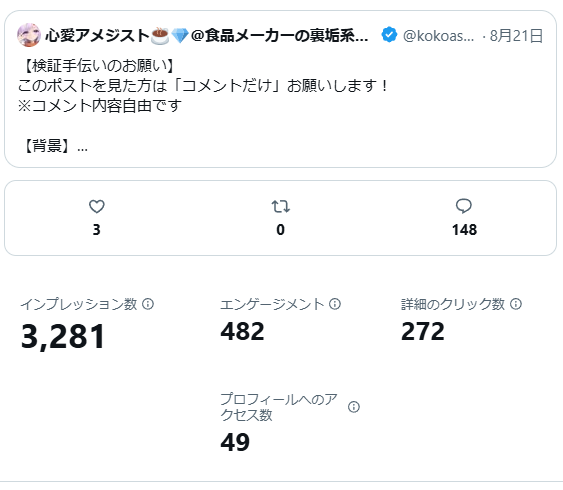 【検証結果報告】
皆様ご協力ありがとうございます。
一日半の時点での「いいね」「RP」「引用RP」「コメント」の検証結果をまとめますね

【いいね】（画像一枚目）
いいねは最初の６時間は効果がなく、７時間目から急にインプレッションが増え始めました
2355いいねで42282インプレッションなので