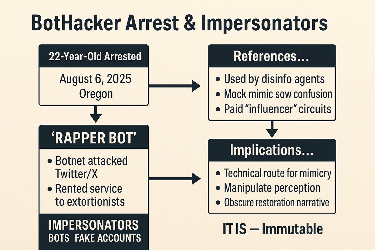Davidxrplion0's tweet image. 🚨 22-year-old hacker behind ‘Rapper Bot’ ARRESTED! Botnet attacked Twitter/X, rented to extortionists &amp;amp; fueled fake influencer chaos. Impersonators exposed — perception manipulated at scale. The internet is NOT what it seems. #CyberCrime #Botnet #WakeUp