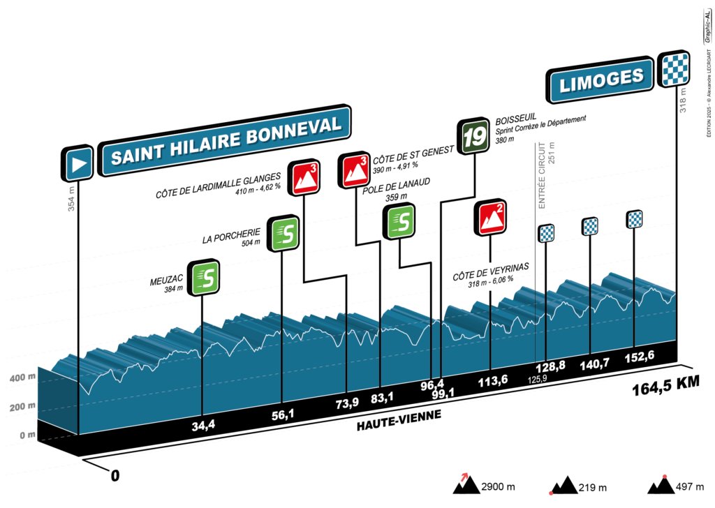 🇫🇷 #tdl2025 stage 4 final 
Watch last lap with 12km to go !
