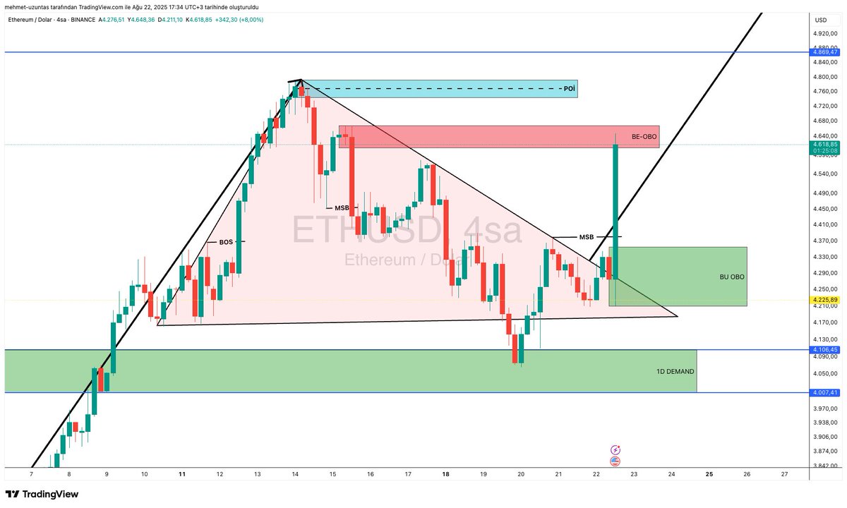 Eth 4h time frame 1d deamand bölgeden tepki alan grafik düşüşü başlatan kırılımın obo bölgesinde yani sıkıntılı bölgede yani dikkat edilecek bölgede poi kırılmadığı sürece aşagıdaki obo çok cazip bir alan olur

#btc #eth #crypto #trading #xauusd